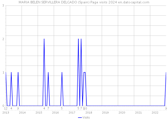 MARIA BELEN SERVILLERA DELGADO (Spain) Page visits 2024 