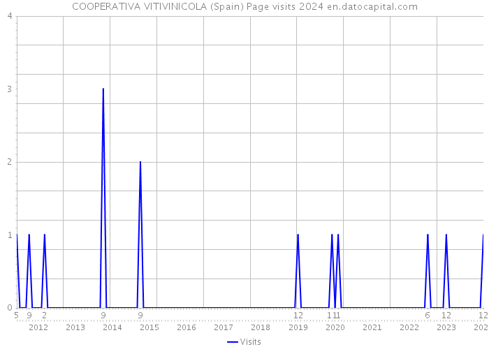 COOPERATIVA VITIVINICOLA (Spain) Page visits 2024 