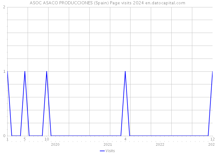 ASOC ASACO PRODUCCIONES (Spain) Page visits 2024 