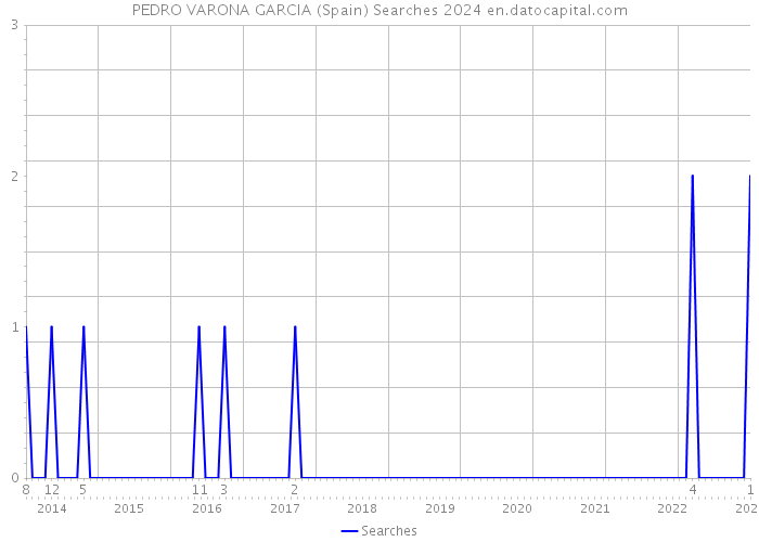 PEDRO VARONA GARCIA (Spain) Searches 2024 