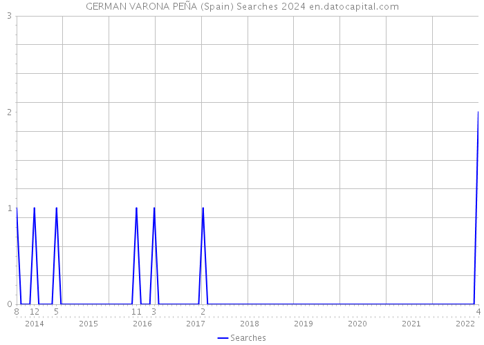 GERMAN VARONA PEÑA (Spain) Searches 2024 