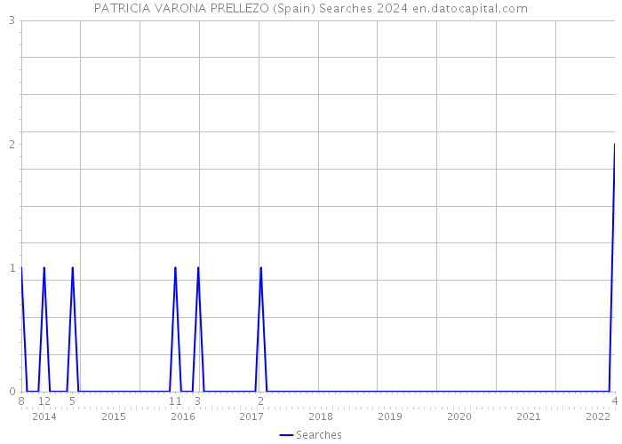 PATRICIA VARONA PRELLEZO (Spain) Searches 2024 