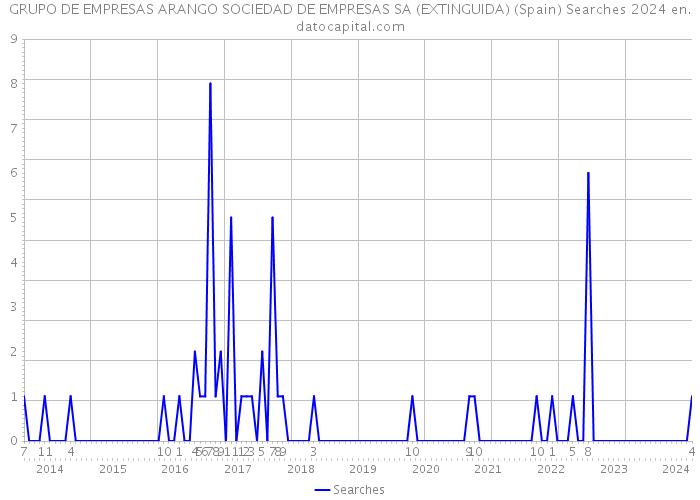 GRUPO DE EMPRESAS ARANGO SOCIEDAD DE EMPRESAS SA (EXTINGUIDA) (Spain) Searches 2024 