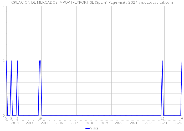 CREACION DE MERCADOS IMPORT-EXPORT SL (Spain) Page visits 2024 