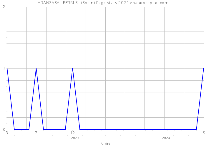 ARANZABAL BERRI SL (Spain) Page visits 2024 