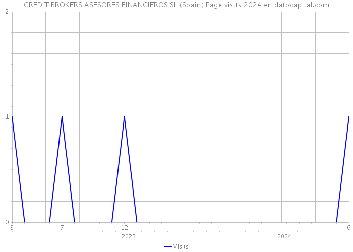 CREDIT BROKERS ASESORES FINANCIEROS SL (Spain) Page visits 2024 