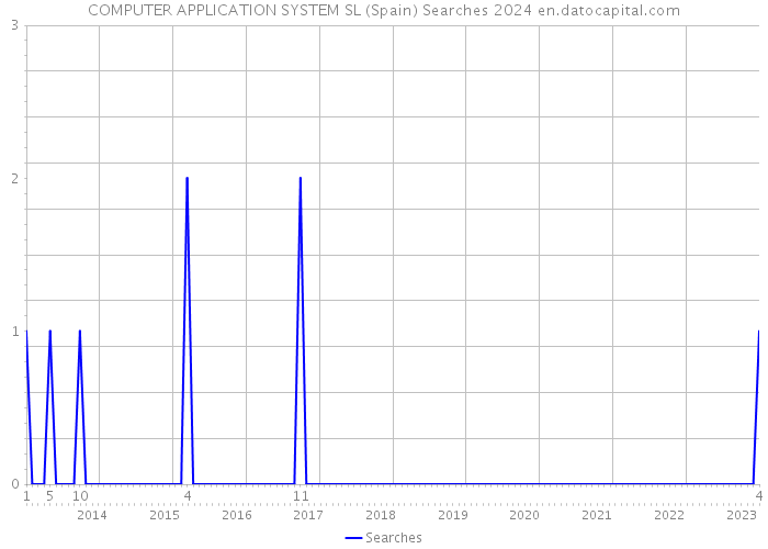 COMPUTER APPLICATION SYSTEM SL (Spain) Searches 2024 
