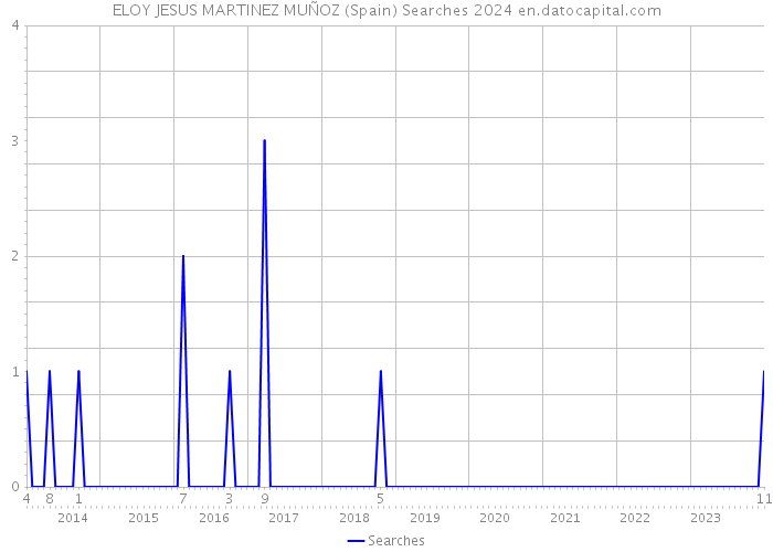 ELOY JESUS MARTINEZ MUÑOZ (Spain) Searches 2024 