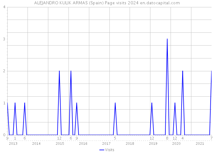 ALEJANDRO KULIK ARMAS (Spain) Page visits 2024 