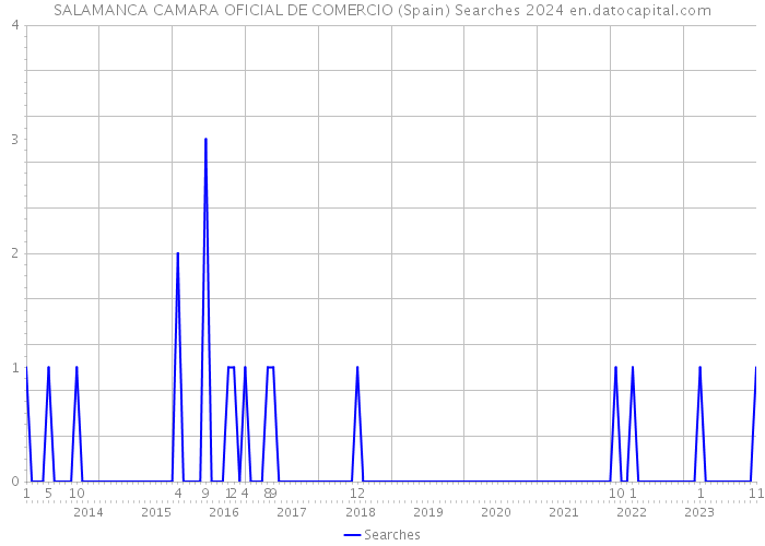 SALAMANCA CAMARA OFICIAL DE COMERCIO (Spain) Searches 2024 