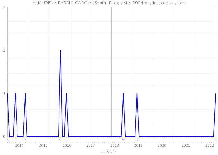 ALMUDENA BARRIO GARCIA (Spain) Page visits 2024 
