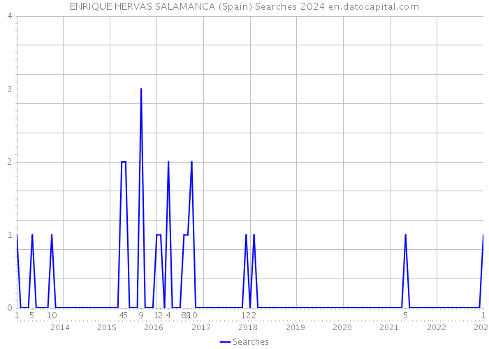 ENRIQUE HERVAS SALAMANCA (Spain) Searches 2024 