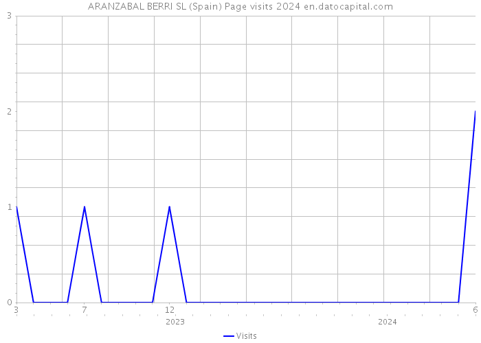 ARANZABAL BERRI SL (Spain) Page visits 2024 