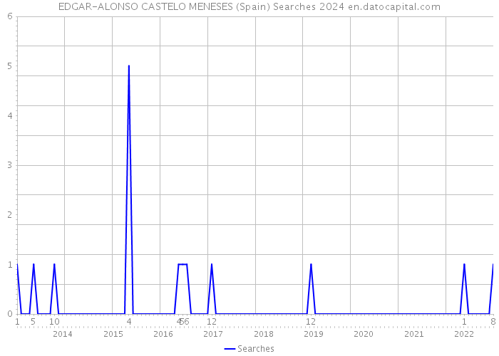 EDGAR-ALONSO CASTELO MENESES (Spain) Searches 2024 