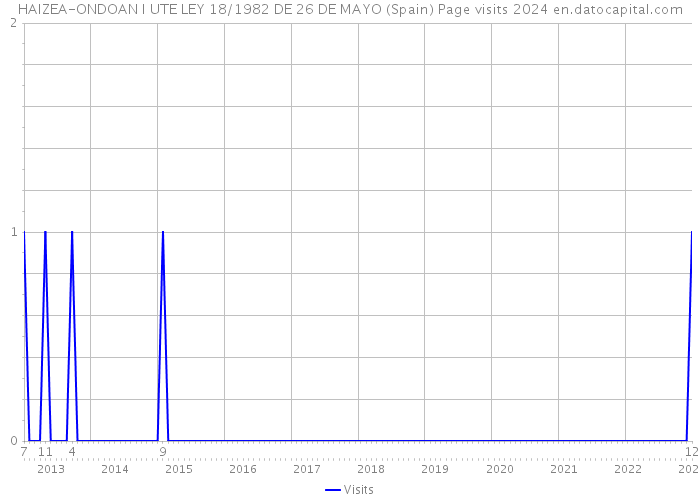 HAIZEA-ONDOAN I UTE LEY 18/1982 DE 26 DE MAYO (Spain) Page visits 2024 