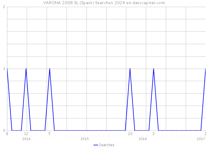 VARONA 2008 SL (Spain) Searches 2024 