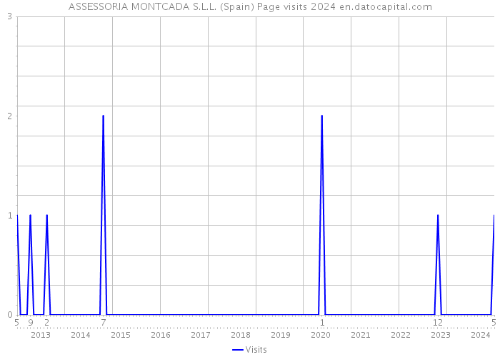 ASSESSORIA MONTCADA S.L.L. (Spain) Page visits 2024 