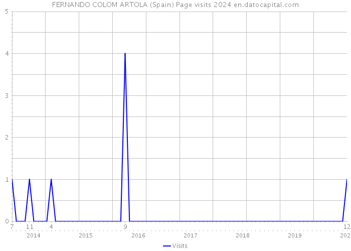FERNANDO COLOM ARTOLA (Spain) Page visits 2024 