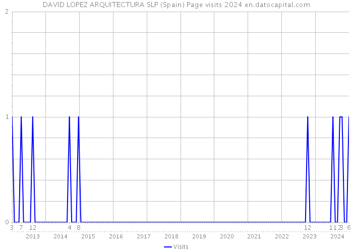 DAVID LOPEZ ARQUITECTURA SLP (Spain) Page visits 2024 