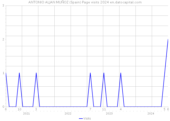 ANTONIO ALJAN MUÑOZ (Spain) Page visits 2024 