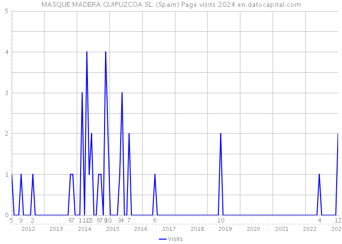 MASQUE MADERA GUIPUZCOA SL. (Spain) Page visits 2024 