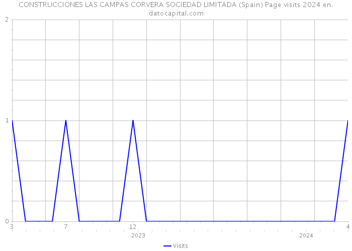 CONSTRUCCIONES LAS CAMPAS CORVERA SOCIEDAD LIMITADA (Spain) Page visits 2024 