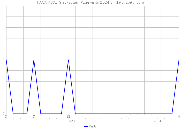 FAGA ASSETS SL (Spain) Page visits 2024 