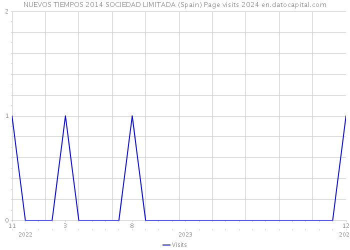 NUEVOS TIEMPOS 2014 SOCIEDAD LIMITADA (Spain) Page visits 2024 