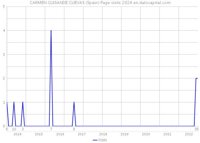 CARMEN GUISANDE CUEVAS (Spain) Page visits 2024 