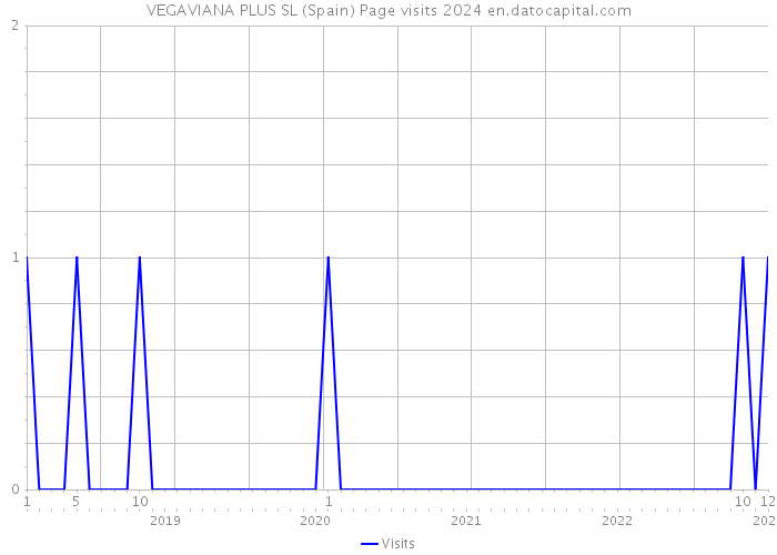 VEGAVIANA PLUS SL (Spain) Page visits 2024 