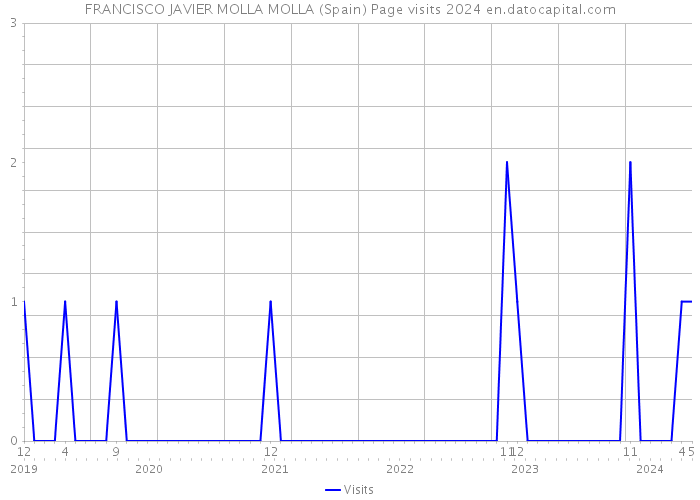 FRANCISCO JAVIER MOLLA MOLLA (Spain) Page visits 2024 