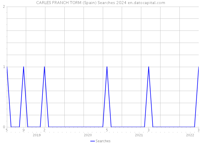 CARLES FRANCH TORM (Spain) Searches 2024 
