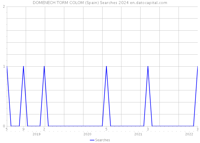 DOMENECH TORM COLOM (Spain) Searches 2024 