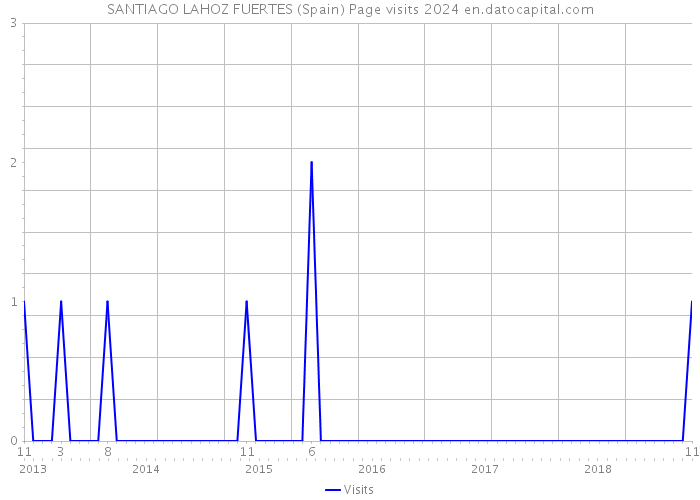 SANTIAGO LAHOZ FUERTES (Spain) Page visits 2024 