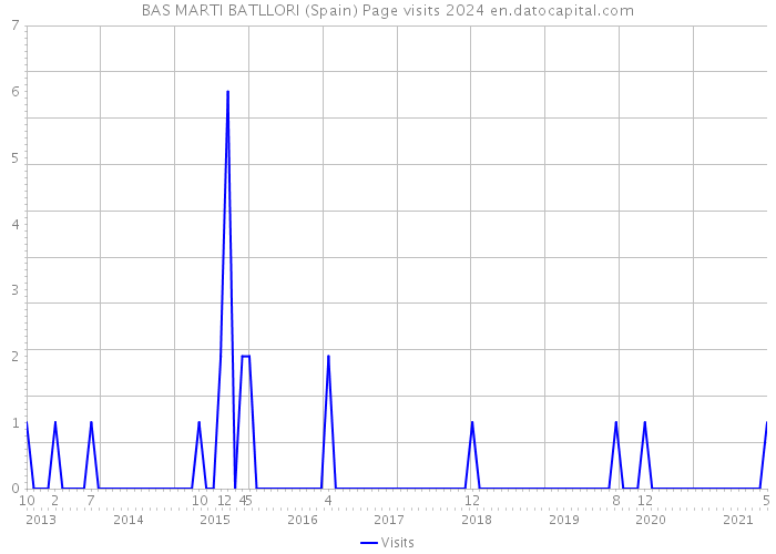 BAS MARTI BATLLORI (Spain) Page visits 2024 
