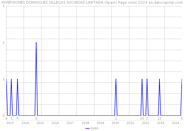 INVERSIONES DOMINGUEZ VILLEGAS SOCIEDAD LIMITADA (Spain) Page visits 2024 