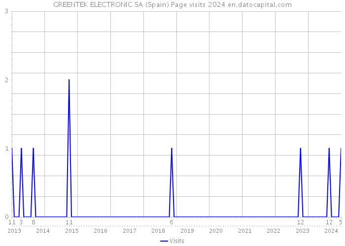GREENTEK ELECTRONIC SA (Spain) Page visits 2024 