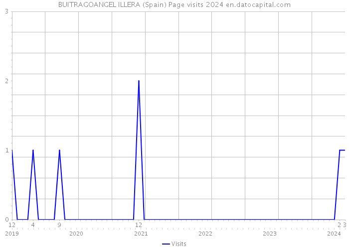 BUITRAGOANGEL ILLERA (Spain) Page visits 2024 