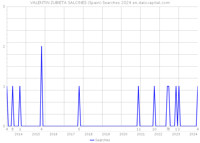 VALENTIN ZUBIETA SALCINES (Spain) Searches 2024 