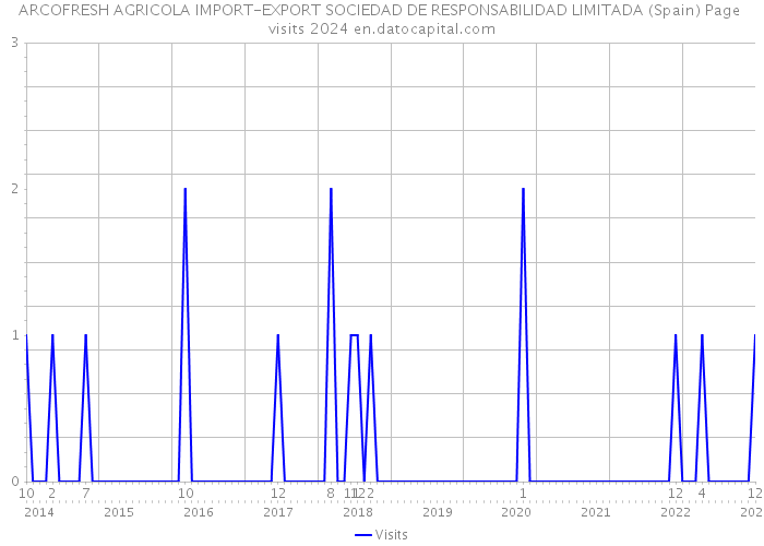 ARCOFRESH AGRICOLA IMPORT-EXPORT SOCIEDAD DE RESPONSABILIDAD LIMITADA (Spain) Page visits 2024 