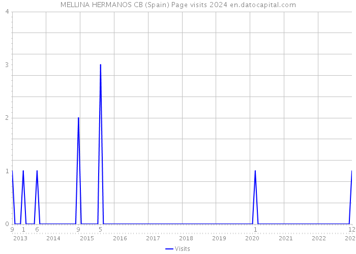 MELLINA HERMANOS CB (Spain) Page visits 2024 