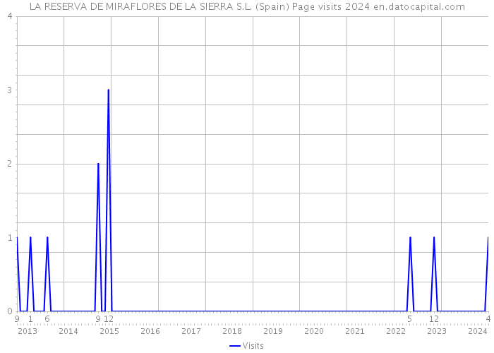 LA RESERVA DE MIRAFLORES DE LA SIERRA S.L. (Spain) Page visits 2024 