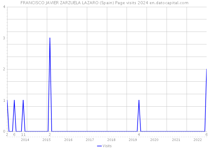 FRANCISCO JAVIER ZARZUELA LAZARO (Spain) Page visits 2024 