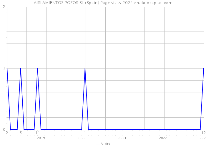 AISLAMIENTOS POZOS SL (Spain) Page visits 2024 