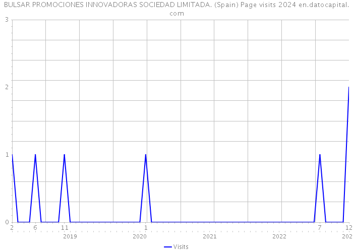 BULSAR PROMOCIONES INNOVADORAS SOCIEDAD LIMITADA. (Spain) Page visits 2024 