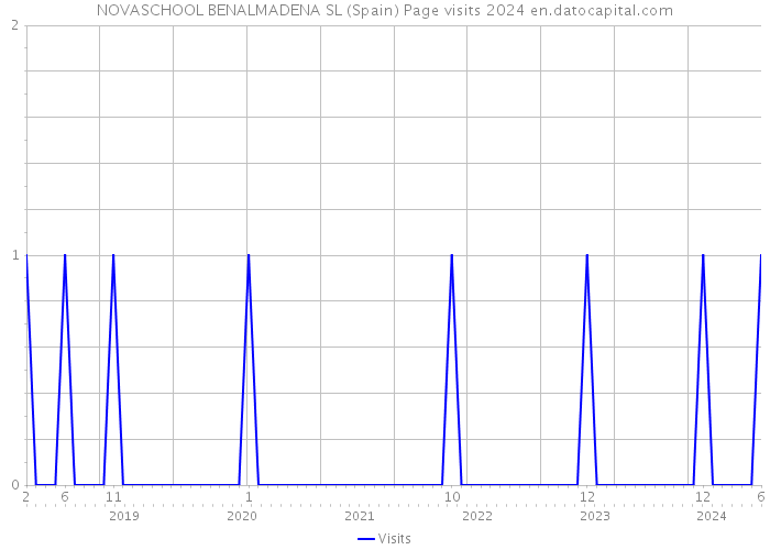 NOVASCHOOL BENALMADENA SL (Spain) Page visits 2024 