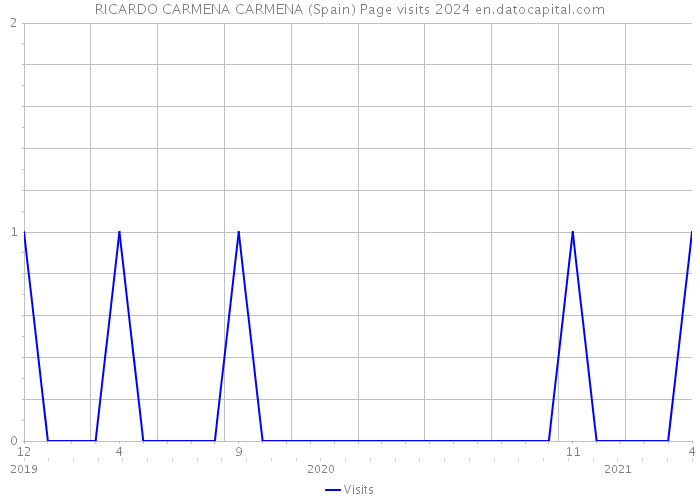 RICARDO CARMENA CARMENA (Spain) Page visits 2024 