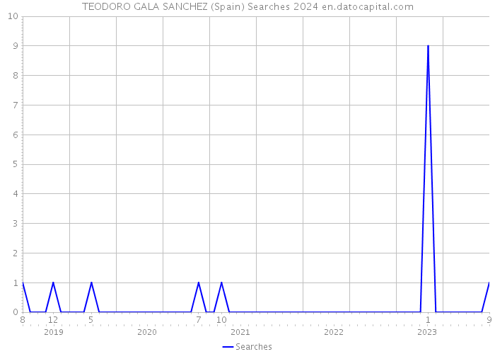 TEODORO GALA SANCHEZ (Spain) Searches 2024 