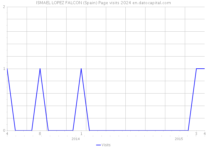 ISMAEL LOPEZ FALCON (Spain) Page visits 2024 