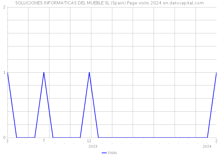 SOLUCIONES INFORMATICAS DEL MUEBLE SL (Spain) Page visits 2024 